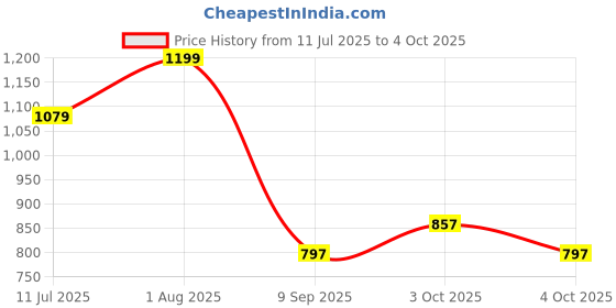 flipkart.com devogue XXL Chair Bean Bag Cover(Without Beans) devogue Price History Graph from 11 Jul 2025 to 4 Oct 2025