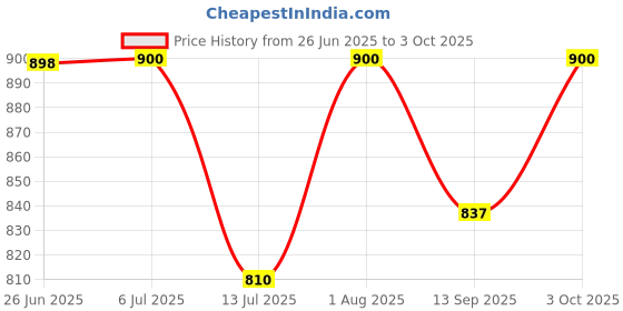 flipkart.com devogue XXL Chair Bean Bag Cover(Without Beans) devogue Price History Graph from 26 Jun 2025 to 3 Oct 2025