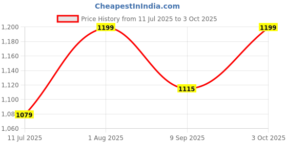 flipkart.com devogue XXL Chair Bean Bag Cover(Without Beans) devogue Price History Graph from 11 Jul 2025 to 3 Oct 2025