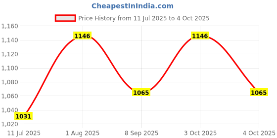 flipkart.com devogue XXL Chair Bean Bag Cover(Without Beans) devogue Price History Graph from 11 Jul 2025 to 4 Oct 2025