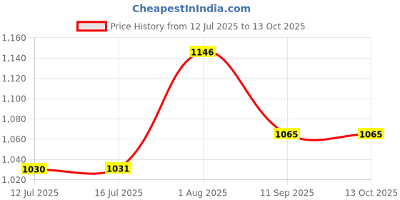 flipkart.com devogue XXL Chair Bean Bag Cover(Without Beans) devogue Price History Graph from 12 Jul 2025 to 13 Oct 2025