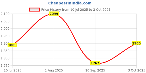 flipkart.com devogue XXL Premium Leatherette Teardrop Bean Bag With Bean Filling devogue Price History Graph from 10 Jul 2025 to 3 Oct 2025