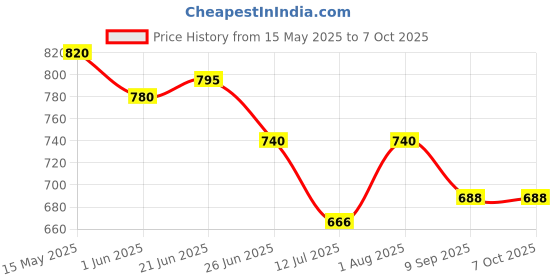 flipkart.com devogue XXL Tear Drop Bean Bag Cover(Without Beans) devogue Price History Graph from 15 May 2025 to 7 Oct 2025