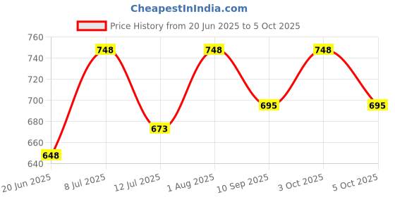 flipkart.com devogue XXL Tear Drop Bean Bag Cover(Without Beans) devogue Price History Graph from 20 Jun 2025 to 5 Oct 2025