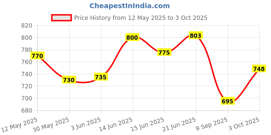 flipkart.com devogue XXL Tear Drop Bean Bag Cover(Without Beans) devogue Price History Graph from 12 May 2025 to 3 Oct 2025