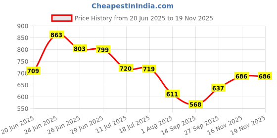 flipkart.com devogue XXL Tear Drop Bean Bag Cover(Without Beans) devogue Price History Graph from 20 Jun 2025 to 16 Nov 2025