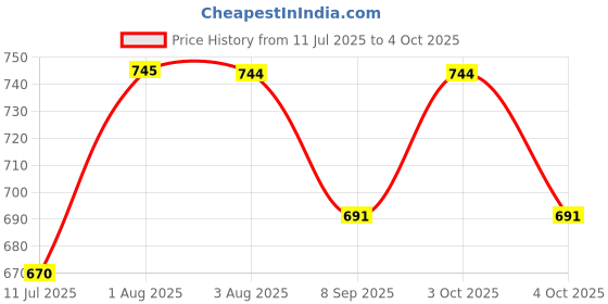 flipkart.com devogue XXL Tear Drop Bean Bag Cover(Without Beans) devogue Price History Graph from 11 Jul 2025 to 4 Oct 2025