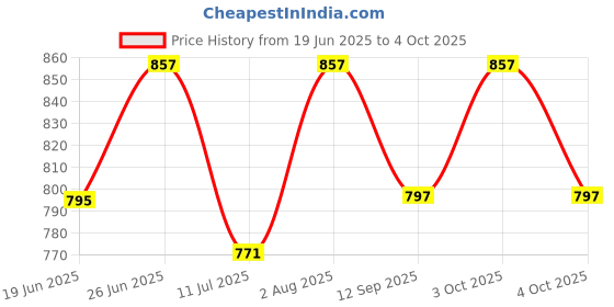 flipkart.com devogue XXL Tear Drop Bean Bag Cover(Without Beans) devogue Price History Graph from 19 Jun 2025 to 4 Oct 2025