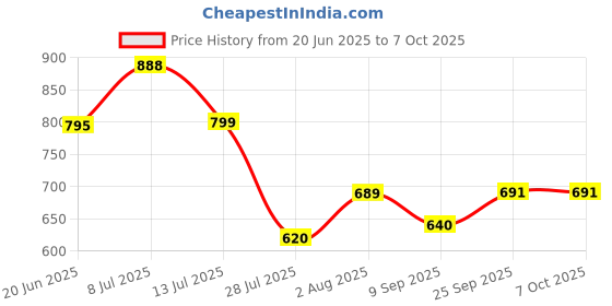 flipkart.com devogue XXL Tear Drop Bean Bag Cover(Without Beans) devogue Price History Graph from 20 Jun 2025 to 7 Oct 2025