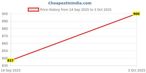 flipkart.com devogue XXL Tear Drop Bean Bag Cover(Without Beans) devogue Price History Graph from 14 Sep 2025 to 3 Oct 2025