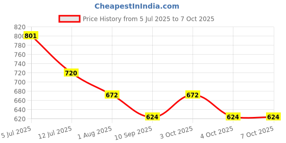 flipkart.com devogue XXL Tear Drop Bean Bag Cover(Without Beans) devogue Price History Graph from 5 Jul 2025 to 7 Oct 2025