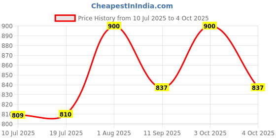 flipkart.com devogue XXL Tear Drop Bean Bag Cover(Without Beans) devogue Price History Graph from 10 Jul 2025 to 4 Oct 2025