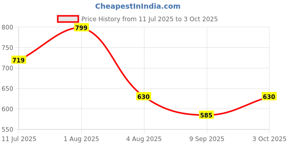 flipkart.com devogue XXL Tear Drop Bean Bag Cover(Without Beans) devogue Price History Graph from 11 Jul 2025 to 3 Oct 2025