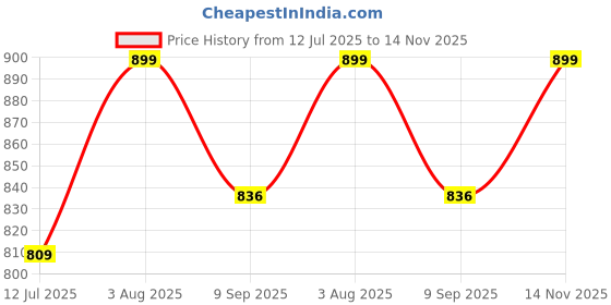 flipkart.com devogue XXL Tear Drop Bean Bag Cover(Without Beans) devogue Price History Graph from 12 Jul 2025 to 14 Nov 2025