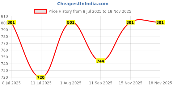 flipkart.com devogue XXL Tear Drop Bean Bag Cover(Without Beans) devogue Price History Graph from 8 Jul 2025 to 16 Nov 2025