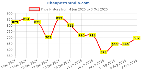 flipkart.com devogue XXL Tear Drop Bean Bag Cover(Without Beans) devogue Price History Graph from 4 Jun 2025 to 3 Oct 2025