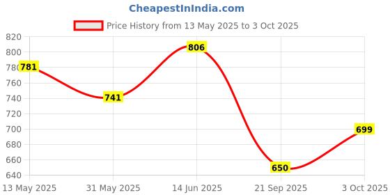 flipkart.com devogue XXL Tear Drop Bean Bag Cover(Without Beans) devogue Price History Graph from 13 May 2025 to 3 Oct 2025