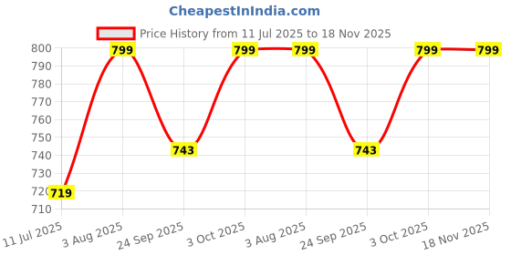 flipkart.com devogue XXL Tear Drop Bean Bag Cover(Without Beans) devogue Price History Graph from 11 Jul 2025 to 18 Nov 2025
