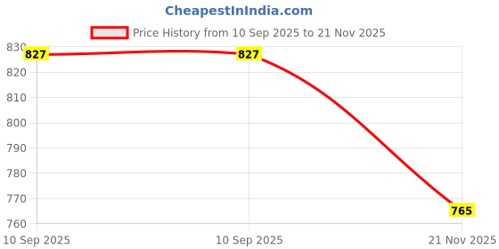flipkart.com devogue XXL Tear Drop Bean Bag Cover(Without Beans) devogue Price History Graph from 10 Sep 2025 to 21 Nov 2025