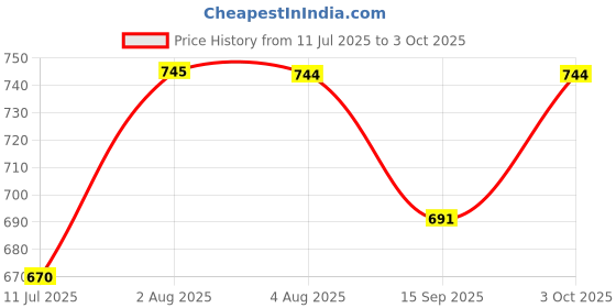 flipkart.com devogue XXL Tear Drop Bean Bag Cover(Without Beans) devogue Price History Graph from 11 Jul 2025 to 3 Oct 2025
