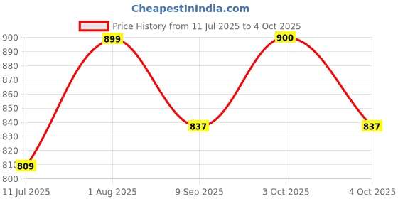 flipkart.com devogue XXL Tear Drop Bean Bag Cover(Without Beans) devogue Price History Graph from 11 Jul 2025 to 4 Oct 2025