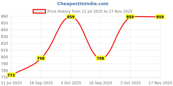 flipkart.com devogue XXL Tear Drop Bean Bag Cover(Without Beans) devogue Price History Graph from 11 Jul 2025 to 16 Nov 2025