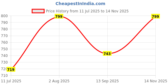 flipkart.com devogue XXL Tear Drop Bean Bag Cover(Without Beans) devogue Price History Graph from 11 Jul 2025 to 14 Nov 2025