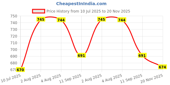 flipkart.com devogue XXL Tear Drop Bean Bag Cover(Without Beans) devogue Price History Graph from 10 Jul 2025 to 20 Nov 2025