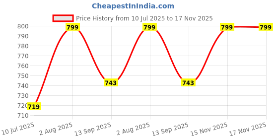 flipkart.com devogue XXL Tear Drop Bean Bag Cover(Without Beans) devogue Price History Graph from 10 Jul 2025 to 16 Nov 2025