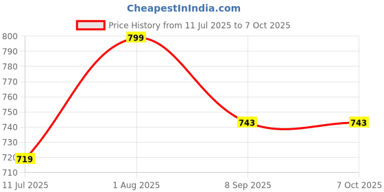 flipkart.com devogue XXL Tear Drop Bean Bag Cover(Without Beans) devogue Price History Graph from 11 Jul 2025 to 7 Oct 2025