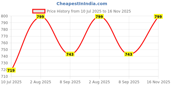 flipkart.com devogue XXL Tear Drop Bean Bag Cover(Without Beans) devogue Price History Graph from 10 Jul 2025 to 16 Nov 2025