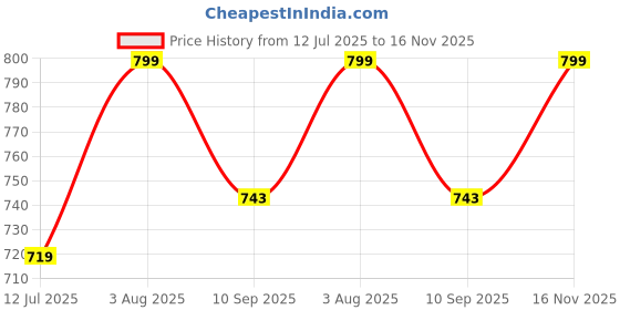 flipkart.com devogue XXL Tear Drop Bean Bag Cover(Without Beans) devogue Price History Graph from 12 Jul 2025 to 16 Nov 2025