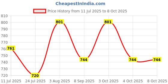 flipkart.com devogue XXL Tear Drop Bean Bag Cover(Without Beans) devogue Price History Graph from 11 Jul 2025 to 7 Oct 2025
