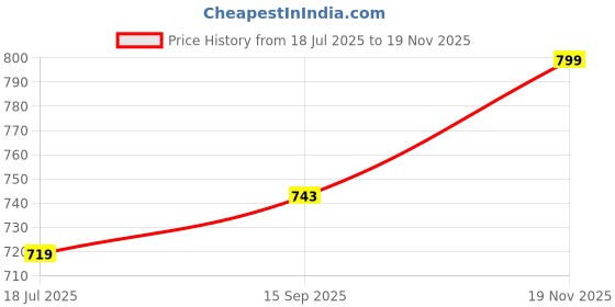 flipkart.com devogue XXL Tear Drop Bean Bag Cover(Without Beans) devogue Price History Graph from 18 Jul 2025 to 19 Nov 2025