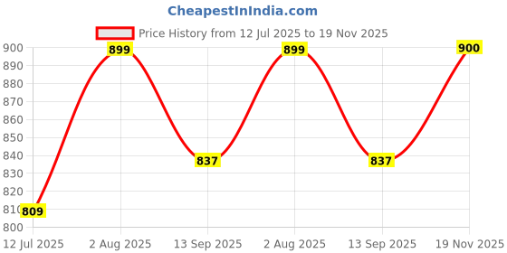 flipkart.com devogue XXL Tear Drop Bean Bag Cover(Without Beans) devogue Price History Graph from 12 Jul 2025 to 19 Nov 2025