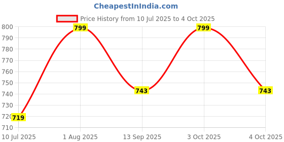 flipkart.com devogue XXL Tear Drop Bean Bag Cover(Without Beans) devogue Price History Graph from 10 Jul 2025 to 4 Oct 2025