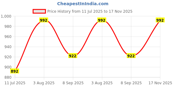 flipkart.com devogue XXXL Chair Bean Bag Cover (Without Beans) devogue Price History Graph from 11 Jul 2025 to 17 Nov 2025
