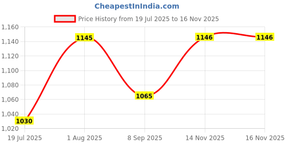 flipkart.com devogue XXXL Chair Bean Bag Cover (Without Beans) devogue Price History Graph from 19 Jul 2025 to 15 Nov 2025