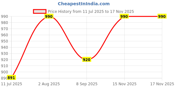flipkart.com devogue XXXL Chair Bean Bag Cover (Without Beans) devogue Price History Graph from 11 Jul 2025 to 15 Nov 2025