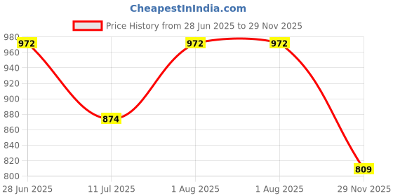flipkart.com devogue XXXL Chair Bean Bag Cover (Without Beans) devogue Price History Graph from 28 Jun 2025 to 29 Nov 2025