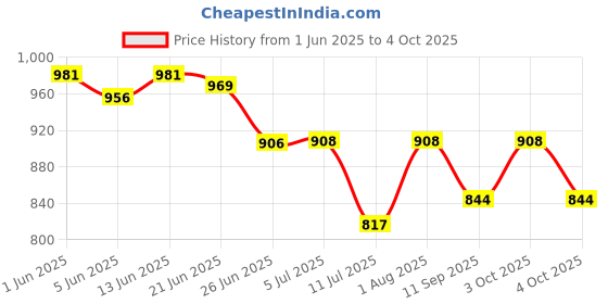 flipkart.com devogue XXXL Chair Bean Bag Cover(Without Beans) devogue Price History Graph from 1 Jun 2025 to 4 Oct 2025