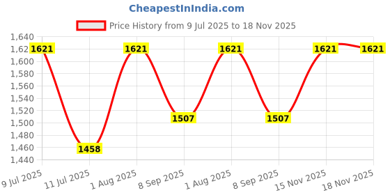 flipkart.com devogue XXXL Chair Bean Bag Cover(Without Beans) devogue Price History Graph from 9 Jul 2025 to 18 Nov 2025