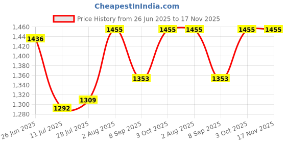 flipkart.com devogue XXXL Chair Bean Bag Cover(Without Beans) devogue Price History Graph from 26 Jun 2025 to 16 Nov 2025