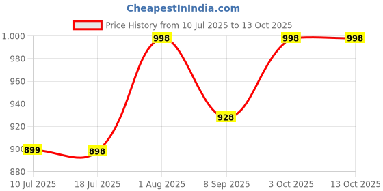 flipkart.com devogue XXXL Chair Bean Bag Cover(Without Beans) devogue Price History Graph from 10 Jul 2025 to 12 Oct 2025