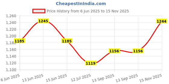 flipkart.com devogue XXXL Chair Bean Bag Cover(Without Beans) devogue Price History Graph from 6 Jun 2025 to 15 Nov 2025