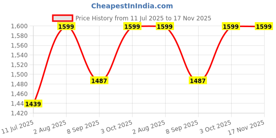 flipkart.com devogue XXXL Chair Bean Bag Cover(Without Beans) devogue Price History Graph from 11 Jul 2025 to 17 Nov 2025