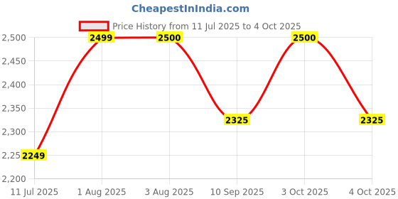 flipkart.com devogue XXXL Premium Leatherette Teardrop Bean BagWith Bean Filling devogue Price History Graph from 11 Jul 2025 to 4 Oct 2025