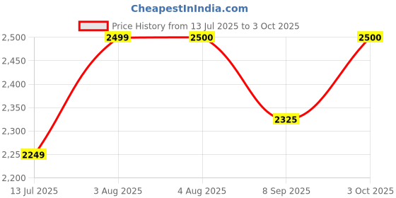 flipkart.com devogue XXXL Premium Leatherette Teardrop Bean BagWith Bean Filling devogue Price History Graph from 13 Jul 2025 to 3 Oct 2025