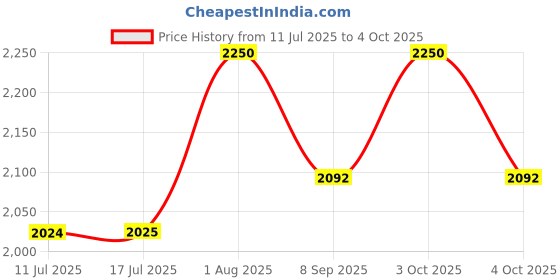 flipkart.com devogue XXXL Premium Leatherette Teardrop Bean BagWith Bean Filling devogue Price History Graph from 11 Jul 2025 to 4 Oct 2025