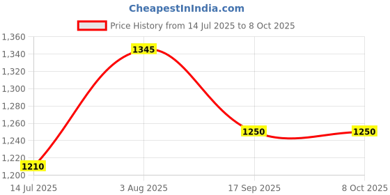 flipkart.com devogue XXXL Tear Drop Bean Bag Cover (Without Beans) devogue Price History Graph from 14 Jul 2025 to 8 Oct 2025